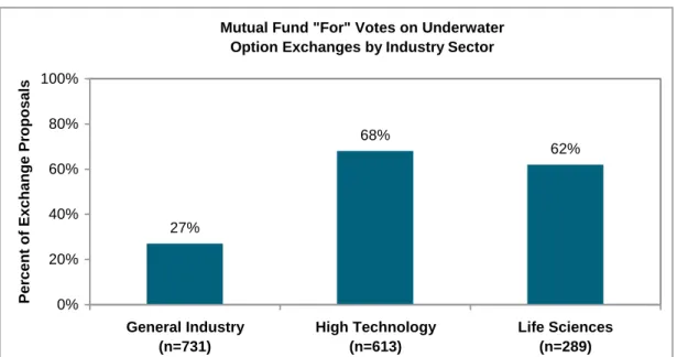 Figure 4 – Underwater Exchange Approval by Industry Sector 