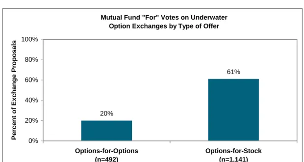 Figure 6 – Underwater Exchange Approval by Approach Used 