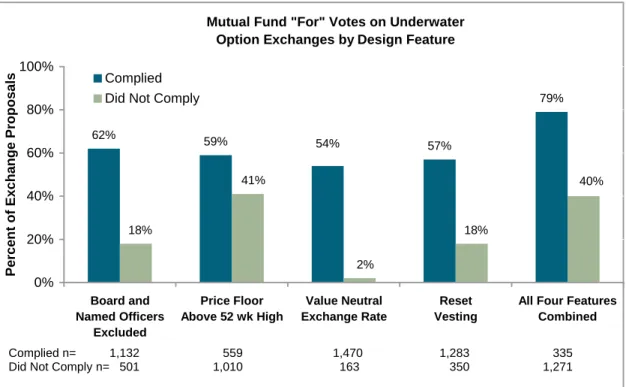 Figure 7 – Shareholder Approval Rates for Underwater Option Exchanges by   Design Feature 
