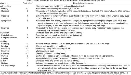 Table 1. Description and scoring of behaviors recorded during observations of mice 
