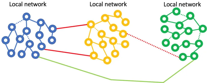 Figure 7: Neurological disease represented as weak or broken network connections.  Sensory  neuromodulation is hypothesized to force activity in weak networks, strengthening synapses and improving coupling