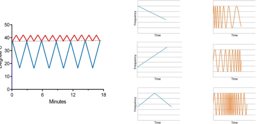 Figure 8: An example of time varying waveforms used with the solid-state CVS device (left)