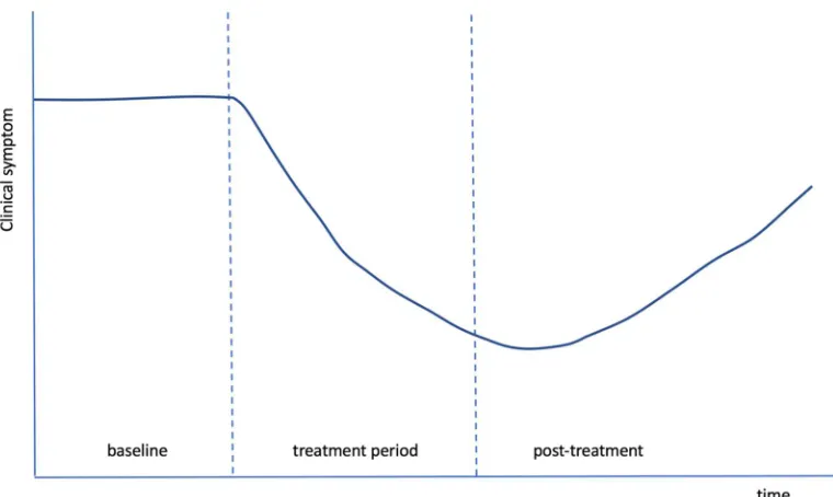 Figure 9: A composite graph of the response, over time, of multiple, different symptoms in Wilkinson et al