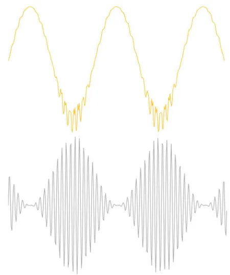 Figure 2: The behavior of a simple, undamped oscillator as a function of excitation frequency
