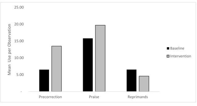 Figure 1 summarizes the changes in teacher behavior, regarding the use of  precorrection, praise and reprimands