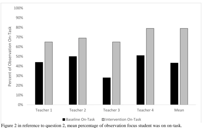 Figure 3 displays the daily on-task behavior of each focus student.  As this figure  shows, there was variation between students in the immediacy by which each began to  increase their on-task behavior following the intervention