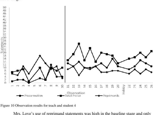 Figure 10 Observation results for teach and student 4 