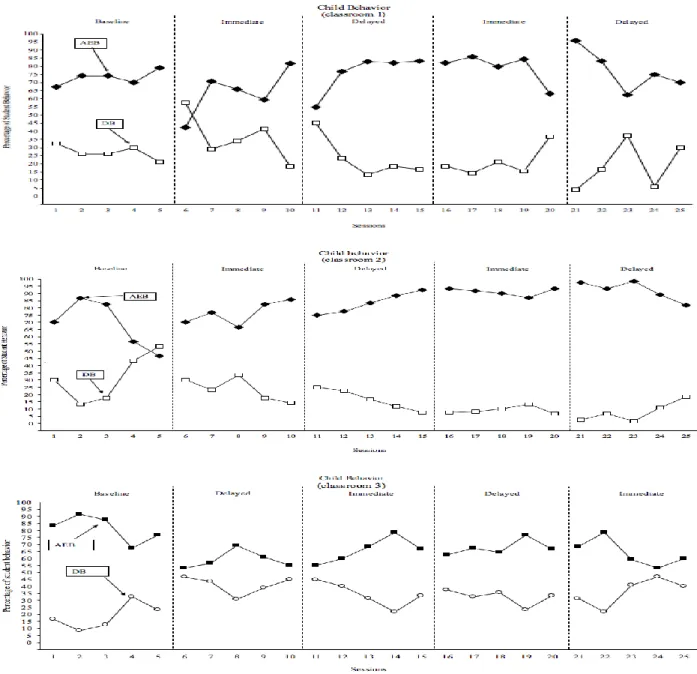 Figure 2. Percentage of student’s display of appropriately engaged and disruptive  Behavior