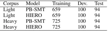 Table 1: Different levels of simpliﬁcation (deviations from the original sentence are shown in italics)