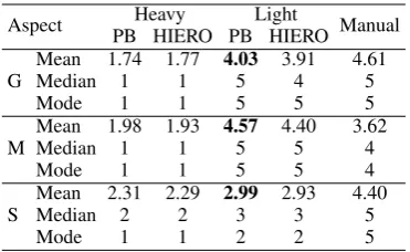 Table 3: Automatic evaluation