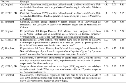 Table 10: Three examples of the original sentences and their automatic simpliﬁcations generated byour systems and the Simplext system (deviations from the original sentences are shown in italics; thecolumns ‘G’, ‘M’, and ‘S’ contain mean value of the scores for grammaticality, meaning preservation,and simplicity obtained from all thirteen annotators)