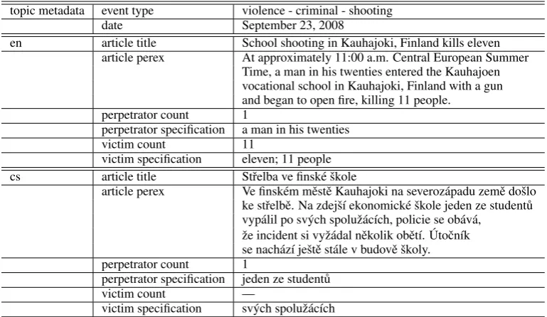 Table 3: An example of an annotated event topic.