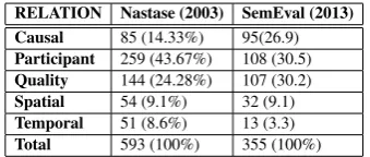 Table 1: Distribution of Relations in Datasets