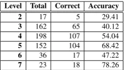 Table 2: Performance of SemScat 2 at different levels