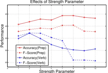 Figure 2: Performance of Preposition and Verb modelson varying the Strength parameters Sp and Sv