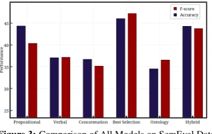 Figure 3: Comparison of All Models on SemEval Data