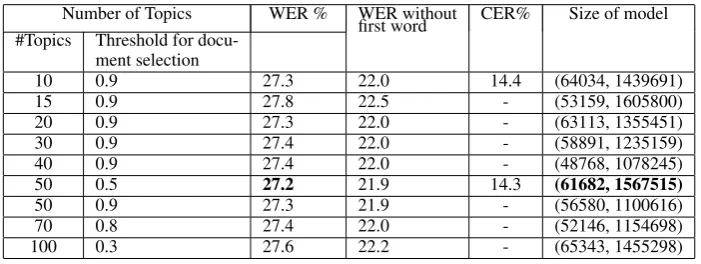 Table 1: The results of the baseline methods for HTR system
