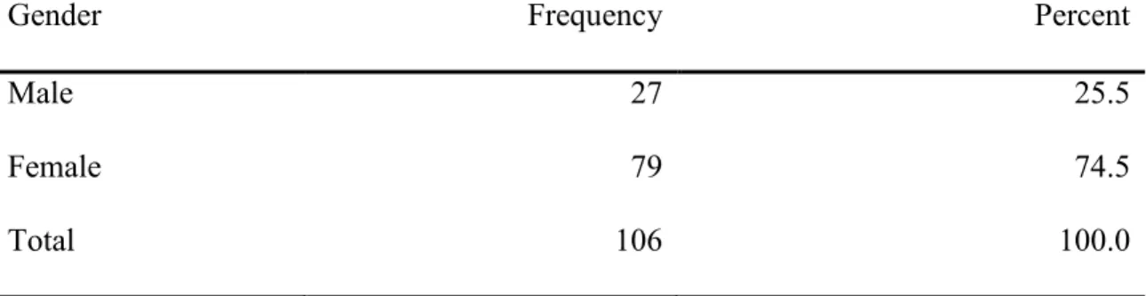 Table 4 contains frequency information on respondents’ years of teaching  experience.  Sixty-three (59.4%) had 11 years or more of teaching experience and 43  (40.6%) had 10 years or less of teaching experience