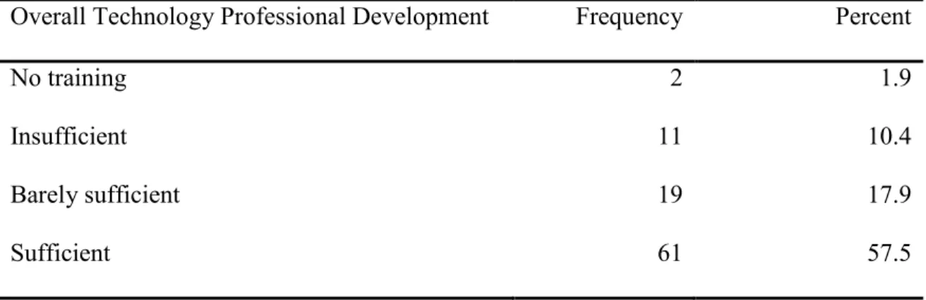 Table 14 illustrates question 50 which asked the respondents if they have received  sufficient professional development technology training