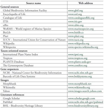 Table 1. External web resources currently linked to taxon names cited within PhytoKeys papers, provided through the Pensoft Taxon Profile (PTP) (www.ptp.pensoft.eu) (see also Penev et al
