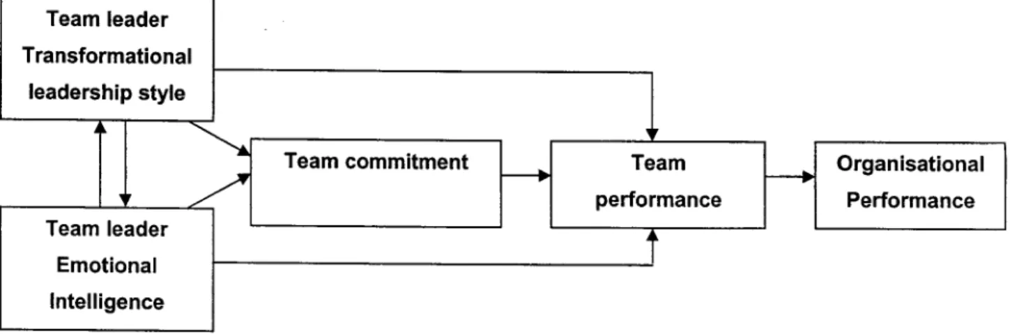 Figure 1: Proposed model integrating the relationships between transformational leadership behaviours, team leader EI, team commitment, team performance and organisational performance.