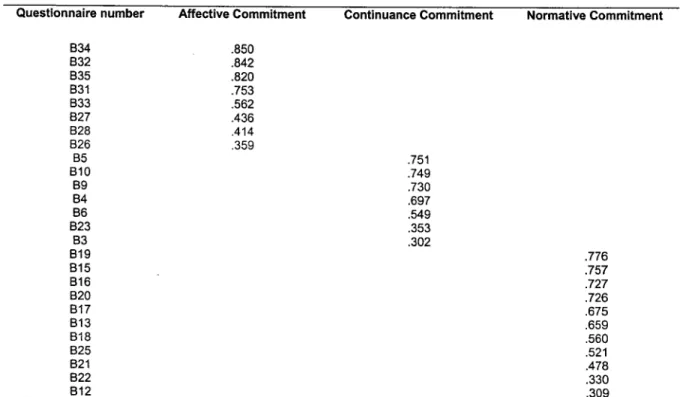 0.85, Factor two: a = 0.80 and Factor three: a = 0.87. Table 3 shows the final factor structure for the whole sample