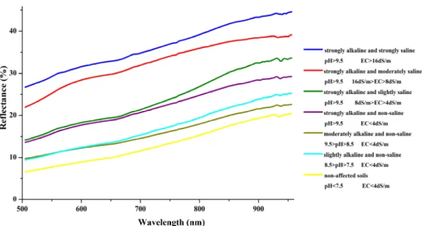 Figure 2. Average soil spectra curves from 505 nm to 956 nm in different pH-EC levels