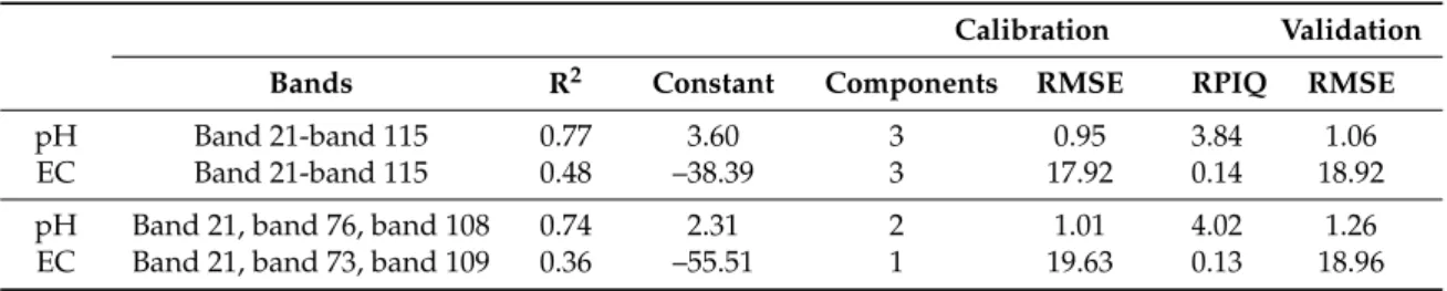 Table 4. Performance statistics of PLSR models for estimating soil pH and EC (dS/m).