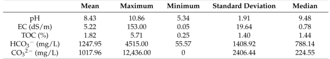 Table 1. Descriptive statistics of soil physical and chemical measurements.