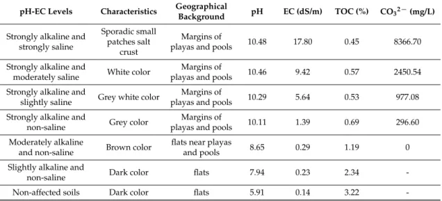 Table 3. Descriptive statistics of soil pH-EC levels.