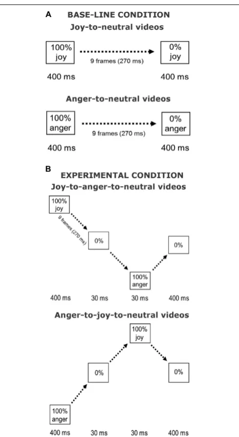 FIGURE 1 | Illustration of stimulus presentations. Shown are the Offsetcondition (A) and the Offset-onset-offset condition (B), for joy and anger initialemotions