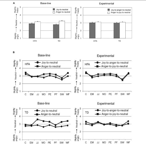 FIGURE 3 | Mean ratings on the 5-point scale (conditiony-axis) for the neutral expressions at the end of the video-sequences for the HFA and TD groups (x-axis) in the Offset (A) and in the Offset-onset-offset condition (B)