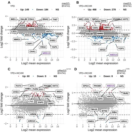 Figure 4 Changes in the transcriptome of BY4741 yeast carrying different alleles of Med15 treated with MCHM grown in YPD
