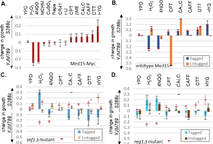 Figure 7  Quantitative growth assays of BY4741 med15 carrying different alleles of Med15 in snf1 and reg1 mutants with different drugs