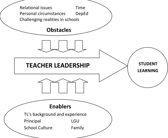 Figure 6.1 Teacher leadership in the Philippine setting 