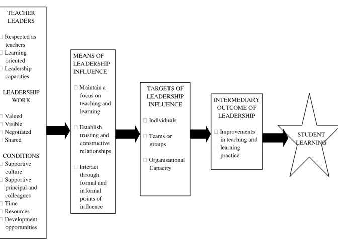 Figure 1.1 Teacher leadership for student learning framework (York-Barr and Duke,  2004, p