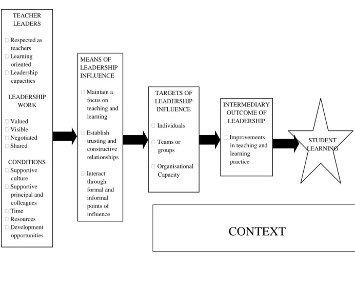 Figure 1.2 Adaptation of York-Barr and Duke’s (2004) teacher leadership framework 