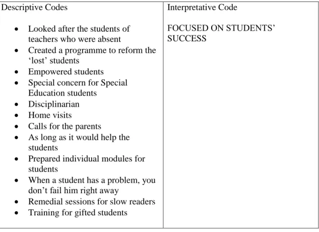 Figure 3.2 Developing interpretative codes 