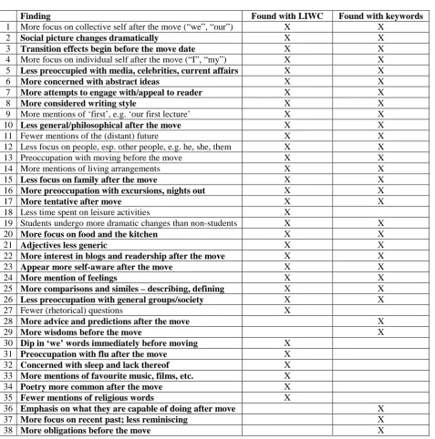 Table 3: All findings from the Franklin (2015) study regarding student changes, listed in descending order of amount of evidence to corroborate the finding