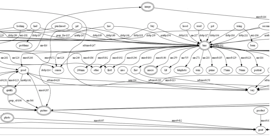 Figure 1: An excerpt from the automatically generated DDG of the camera review topic. Double liningfor aspect nodes, and bold lines for connections between opinion words and aspects have been assignedmanually