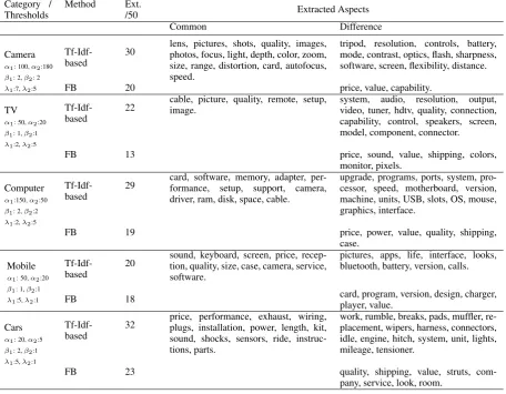 Table 2: Manual evaluation for aspect identiﬁcation on ﬁve different domains using DDG with Tf-Idfranking and FB ranking