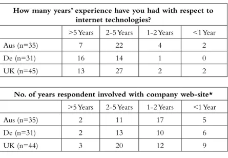 Table 2.1 Length of experience with the web