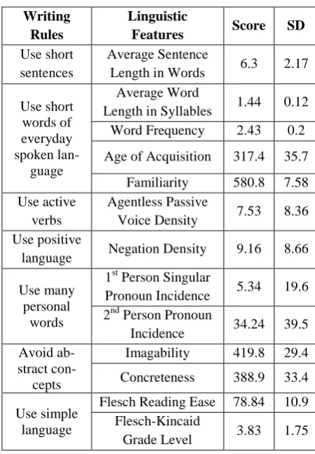 Table 1: Writing rules (Freyhoff, 1998) and their corresponding linguistic features  
