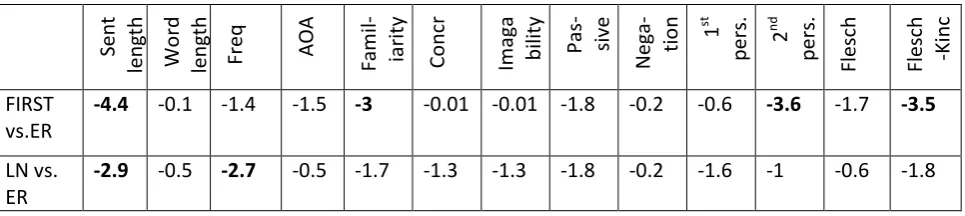 Table 2: Wilcoxon test Z scores for the FIRST and LocalNews (LN) corpora compared to the Easy-Read (ER) sample 