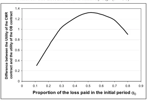 Figure 2. Expected utility of having a Claims-made contract compared to an Occurrence contract as the proportion of the loss that is paid in the initial period