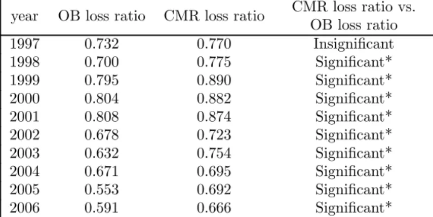 Table 3. Median loss ratio (losses incurred divided by premiums earned) in the medical malpractice insurance industry by type of contact, 1997-2006