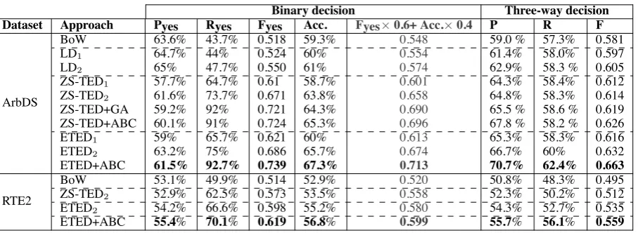 Figure 3: Intuition-based edit operation costs for the systems ZS-TED2 and ETED1 (X in T , Y in H).