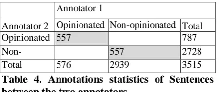 Table 4. Annotations statistics of Sentences   218 between the two annotators 128 