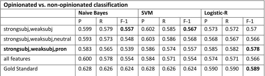 Table 5.     Comparison of performance between different features among three classifiers 