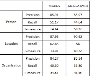 Table 2: The Performance of Model-A on the AN-ERcorp Test Corpus and the Effect of Using PMI